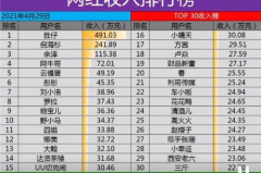 普通网红收入